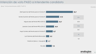 Intención de voto PASO a Intendente candidato
4
Base: Total entrevistados (439) P14/P15
34,7
17,0
15,7
10,4
8,7
4,2
1,7
7,5
Ariel Sujarchuk del Frente para la Victoria-PJ
Sandro Guzmán del Frente para la Victoria-PJ
Miguel Jobe del Frente PRO-UCR-CC
Leandro Costa del Frente PRO-UCR-CC
Hugo Cantero del Frente para la Victoria-PJ
Luis Carranza del Frente Renovador
Votará en blanco – impugnará
No sabe
Guiada
FR
4,2
FPV
60.4
PRO
26,1
 