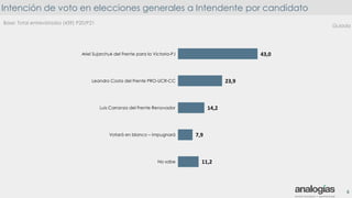 Intención de voto en elecciones generales a Intendente por candidato
6
Base: Total entrevistados (439) P20/P21
43,0
23,9
14,2
7,9
11,2
Ariel Sujarchuk del Frente para la Victoria-PJ
Leandro Costa del Frente PRO-UCR-CC
Luis Carranza del Frente Renovador
Votará en blanco – impugnará
No sabe
Guiada
 