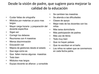 Desde la visión de padre, que sugiere para mejorar la 
calidad de la educación 
• Cuidar faltas de ortografía 
• Módulos por materias un poco mas 
largos 
• Mayor carga horaria y preparación del 
docente específica 
• Sigan así 
• Corregir los deberes 
• Reuniones con 4 maestras 
• Menos discriminación 
• Educación vial 
• Mejora de gestiones desde el estado 
• Que siga como es 
• Que falten menos algunas maestras 
• Todo bien 
• Módulos mas largos 
• Equipo docente se afiance y consolide 
• Se cambien las maestras 
• Se atienda a las dificultades 
• Clases de apoyo 
• Mejor trato de los docentes con los 
niños 
• Más tarea domiciliaria 
• Más participación de padres 
• Más uso de libros 
• Todo muy bien 
• Que no hayan peleas 
• Que no escriban en el baño 
• Los niños no saben que se conmemora 
en cada fecha patria. 
 