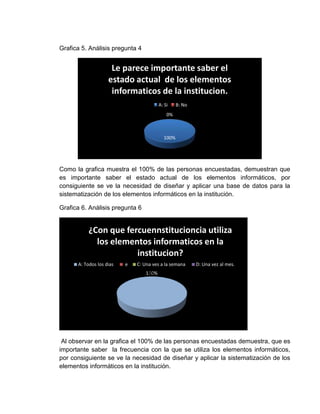 Grafica 5. Análisis pregunta 4
Como la grafica muestra el 100% de las personas encuestadas, demuestran que
es importante saber el estado actual de los elementos informáticos, por
consiguiente se ve la necesidad de diseñar y aplicar una base de datos para la
sistematización de los elementos informáticos en la institución.
Grafica 6. Análisis pregunta 6
Al observar en la grafica el 100% de las personas encuestadas demuestra, que es
importante saber la frecuencia con la que se utiliza los elementos informáticos,
por consiguiente se ve la necesidad de diseñar y aplicar la sistematización de los
elementos informáticos en la institución.
100%
0%
Le parece importante saber el
estado actual de los elementos
informaticos de la institucion.
A: Si B: No
100%0%
¿Con que fercuennstitucioncia utiliza
los elementos informaticos en la
institucion?
A: Todos los dias e C: Una ves a la semana D: Una vez al mes.
 
