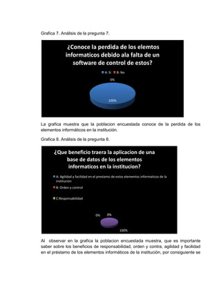 Grafica 7. Análisis de la pregunta 7.
La grafica muestra que la poblacion encuestada conoce de la perdida de los
elementos informáticos en la institución.
Grafica 8. Análisis de la pregunta 8.
Al observar en la grafica la poblacion encuestada muestra, que es importante
saber sobre los beneficios de responsabilidad, orden y contra, agilidad y facilidad
en el préstamo de los elementos informáticos de la institución, por consiguiente se
100%
0%
¿Conoce la perdida de los elemtos
informaticos debido ala falta de un
software de control de estos?
A: Si B: No
0%0%0%
100%
¿Que beneficio traera la aplicacion de una
base de datos de los elementos
informaticos en la institucion?
A: Agilidad y facilidad en el prestamo de estos elementos informaticos de la
institucion
B: Orden y control
C:Responsabilidad
 