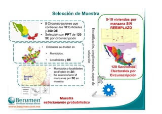Selección de Muestra
• 5 Circunscripciones que
contienen las 32 Entidades
y 300 DE
• Selección con PPT de 120
SE por circunscripción
Sección
3232
• Entidades se dividen en
• Municipios,
• Localidades y DE
• Municipios y localidades
se dividen en SE:
• Se seleccionaron 2
manzanas por SE en
muestra
Estratificación,conglomerados,etapasde
selección
Muestra
estrictamente probabilística
120 Secciones
Electorales por
Circunscripción
5-10 viviendas por
manzana SIN
REEMPLAZO
 