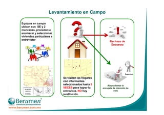 Levantamiento en Campo
Equipos en campo
ubican sus SE y 2
manzanas, proceden a
enumerar y seleccionar
viviendas particulares a
entrevistar
Se visitan los hogares
con informantes
seleccionados hasta 3
VECES para lograr la
entrevista. NO hay
sustitución.
 