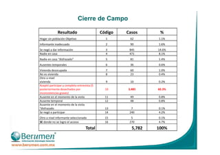 Cierre de Campo
Resultado Código Casos %
Hogar sin población Objetivo 1 62 1.1%
Informante inadecuado 2 90 1.6%
Se negó a dar información 3 845 14.6%
Nadie en casa 4 471 8.1%
Nadie en casa “disfrazado” 5 81 1.4%
Ausentes temporales 6 36 0.6%
Vivienda desocupada 7 60 1.0%
No es vivienda 8 23 0.4%
Otro a nivel
vivienda 9 10 0.2%
Aceptó participar y completo entrevista (5
posteriormente desechados por
inconsistencias graves)
10 3,485 60.3%
Ausente en el momento de la visita 11 49 0.8%
Ausente temporal 12 48 0.8%
Ausente en el momento de la visita
“disfrazado 13 7 0.1%
Se negó a participar 14 240 4.2%
Otro a nivel informante seleccionado 15 5 0.1%
SE donde no se logro el acceso 16 270 4.7%
Total 5,782 100%
 