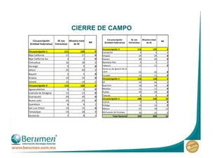 Circusncripción
(Entidad Federativa)
SE con
Entrevistas
Muestra total
de SE
NR
Circusncripción 1 111 120 9
Baja California 17 17 0
Baja California Sur 3 3 0
Chihuahua 16 18 2
Durango 9 9 0
Jalisco 35 40 5
Nayarit 5 5 0
Sinaloa 14 14 0
Sonora 12 14 2
Circusncripción 2 114 120 6
Aguascalientes 6 6 0
Coahuila de Zaragoza 13 13 0
Guanajuato 29 29 0
Nuevo León 23 23 0
Querétaro 8 9 1
San Luis Potosí 14 14 0
Tamaulipas 14 18 4
Zacatecas 7 8 1
Circusncripción
(Entidad Federativa)
SE con
Entrevistas
Muestra total
de SE
NR
Circusncripción 3 118 120 2
Campeche 4 5 1
Chiapas 24 24 0
Oaxaca 20 20 0
Quintana Roo 6 7 1
Tabasco 11 11 0
Veracruz de Ignacio de la
Llave 42 42 0
Yucatán 11 11 0
Circusncripción 4 118 120 2
DF 54 56 2
Guerrero 18 18 0
Morelos 11 11 0
Puebla 29 29 0
Tlaxcala 6 6 0
Circusncripción 5 108 120 12
Colima 3 3 0
Hidalgo 14 14 0
México 67 78 11
Michoacán de Ocampo 24 25 1
Total Nacional 569 600 31
CIERRE DE CAMPO
 