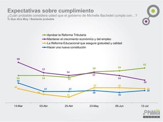 54 54 52
58 59
62
68
57
54
57
54
49
40
34
31
41 41
40
46
37 37
38
36
38
13-Mar 03-Abr 25-Abr 23-May 06-Jun 12-Jul
Aprobar la Reforma Tributaria
Mantener el crecimiento económico y del empleo
La Reforma Educacional que asegure gratuidad y calidad
Hacer una nueva constitución
Expectativas sobre cumplimiento
¿Cuán probable considera usted que el gobierno de Michelle Bachelet cumpla con…?
% Que dice Muy / Bastante probable
 