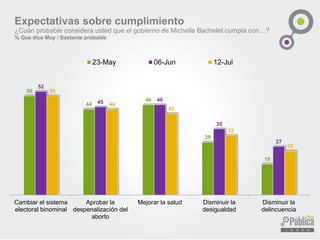 Expectativas sobre cumplimiento
¿Cuán probable considera usted que el gobierno de Michelle Bachelet cumpla con…?
% Que dice Muy / Bastante probable
50
44
46
29
19
52
45 46
35
27
50
44
42
32
25
Cambiar el sistema
electoral binominal
Aprobar la
despenalización del
aborto
Mejorar la salud Disminuir la
desigualdad
Disminuir la
delincuencia
23-May 06-Jun 12-Jul
 