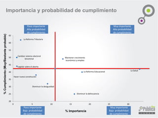 % Importancia
%Cumplimiento(Muy/Bastanteprobable)
Poco importante
Alta probabilidad
de cumplimiento
Muy importante
Alta probabilidad
de cumplimiento
Muy importante
Baja probabilidad
de cumplimiento
Poco importante
Baja probabilidad
de cumplimiento
Importancia y probabilidad de cumplimiento
La Reforma Tributaria
La Reforma Educacional
Hacer nueva constitución
Disminuir la delincuencia
La Salud
Mantener crecimiento
económico y empleo
Cambiar sistema electoral
binominal
Disminuir la desigualdad
Legislar sobre el aborto
20
25
30
35
40
45
50
55
60
65
0 5 10 15 20 25 30
 