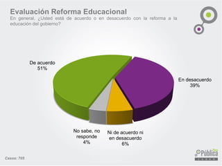 De acuerdo
51%
En desacuerdo
39%
Ni de acuerdo ni
en desacuerdo
6%
No sabe, no
responde
4%
Casos: 705
Evaluación Reforma Educacional
En general, ¿Usted está de acuerdo o en desacuerdo con la reforma a la
educación del gobierno?
 