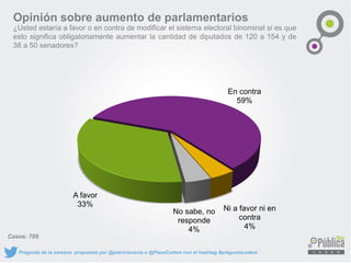 A favor
33%
En contra
59%
Ni a favor ni en
contra
4%
No sabe, no
responde
4%
Opinión sobre aumento de parlamentarios
¿Usted estaría a favor o en contra de modificar el sistema electoral binominal si es que
esto significa obligatoriamente aumentar la cantidad de diputados de 120 a 154 y de
38 a 50 senadores?
Pregunta de la semana propuesta por @patricionavia a @PlazaCadem con el hashtag #preguntacadem
Casos: 705
 