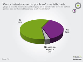 Si
59%
No
38%
No sabe, no
responde
3%
Casos: 705
Conocimiento acuerdo por la reforma tributaria
¿Supo o escuchó hablar del acuerdo logrado en el Senado entre todos los partidos
políticos para aprobar modificaciones a la reforma tributaria?
 