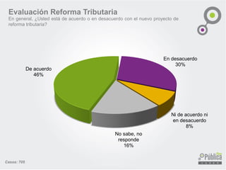 De acuerdo
46%
En desacuerdo
30%
Ni de acuerdo ni
en desacuerdo
8%
No sabe, no
responde
16%
Casos: 705
Evaluación Reforma Tributaria
En general, ¿Usted está de acuerdo o en desacuerdo con el nuevo proyecto de
reforma tributaria?
 