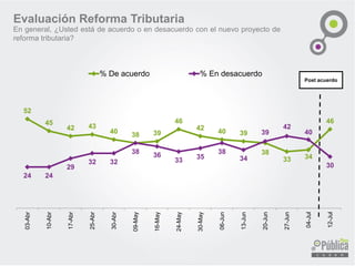 52
45
42 43
40 38 39
46
42 40 39
38
33 34
46
24 24
29
32 32
38 36
33 35
38
34
39
42
40
30
03-Abr
10-Abr
17-Abr
25-Abr
30-Abr
09-May
16-May
24-May
30-May
06-Jun
13-Jun
20-Jun
27-Jun
04-Jul
12-Jul
% De acuerdo % En desacuerdo
Evaluación Reforma Tributaria
En general, ¿Usted está de acuerdo o en desacuerdo con el nuevo proyecto de
reforma tributaria?
Post acuerdo
 