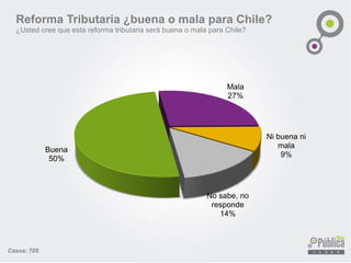 Buena
50%
Mala
27%
Ni buena ni
mala
9%
No sabe, no
responde
14%
Casos: 705
Reforma Tributaria ¿buena o mala para Chile?
¿Usted cree que esta reforma tributaria será buena o mala para Chile?
 