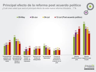17
33
7
10
17
8
34
58
19
26
11 12
14
9
42
49
19
26
8
12 12
10
39
48
24
21
13 12
10 9
49
40
Financiará Ed.
gratuita y de
calidad para
todos
Provocará un
alza general de
los precios de
bienes y
servicios
Reducirá la
elusión y
evasión de
impuestos
Reducirá los
niveles de
desigualdad
Aumentará el
desempleo
Frenará el
crecimiento
económico e
inversión en el
país
Efectos
positivos para el
país
Efectos
negativos para
el país
09-May 06-Jun 04-Jul 12-Jul (Post acuerdo político)
Principal efecto de la reforma post acuerdo político
¿Cuál cree usted que será el principal efecto de esta nueva reforma tributaria…? %
 