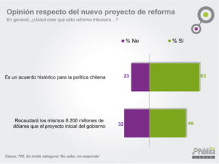 Opinión respecto del nuevo proyecto de reforma
En general, ¿Usted cree que esta reforma tributaria…?
Casos: 705. Se omite categoría ‘No sabe, no responde’
23
32
63
46
Es un acuerdo histórico para la política chilena
Recaudará los mismos 8.200 millones de
dólares que el proyecto inicial del gobierno
% No % Si
 