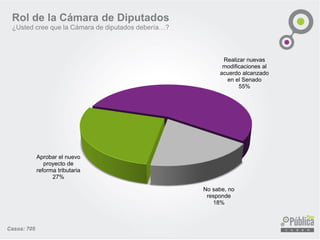 Casos: 705
Rol de la Cámara de Diputados
¿Usted cree que la Cámara de diputados debería…?
Aprobar el nuevo
proyecto de
reforma tributaria
27%
Realizar nuevas
modificaciones al
acuerdo alcanzado
en el Senado
55%
No sabe, no
responde
18%
 