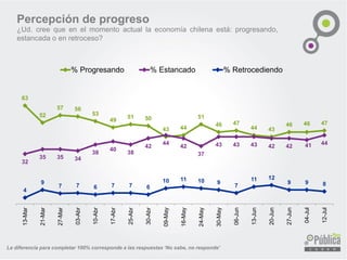 Percepción de progreso
¿Ud. cree que en el momento actual la economía chilena está: progresando,
estancada o en retroceso?
La diferencia para completar 100% corresponde a las respuestas ‘No sabe, no responde’
63
52
57 56
53
49
51 50
43 44
51
46 47
44 43
46 46 47
32
35 35 34
38
40
38
42
44
42
37
43 43 43 42 42 41 44
4
9
7 7 6 7 7 6
10 11 10 9
7
11 12
9 9 8
13-Mar
21-Mar
27-Mar
03-Abr
10-Abr
17-Abr
25-Abr
30-Abr
09-May
16-May
24-May
30-May
06-Jun
13-Jun
20-Jun
27-Jun
04-Jul
12-Jul
% Progresando % Estancado % Retrocediendo
 