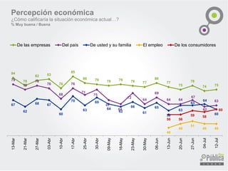 Percepción económica
¿Cómo calificaría la situación económica actual…?
% Muy buena / Buena
84
78
82 83
76
85
80 79 78 79 78 77
80
77
75
78
74 75
79
75
78
76
68
76
71
75
67
64
72
64
69
64 64
67
62
63
67
62
68 67
60
70
63
69
64
62
66
61
65
59
63
63
64
60
46
49
51
49 49
56 56
59 58
60
13-Mar
21-Mar
27-Mar
03-Abr
10-Abr
17-Abr
25-Abr
30-Abr
09-May
16-May
23-May
30-May
06-Jun
13-Jun
20-Jun
27-Jun
04-Jul
12-Jul
De las empresas Del país De usted y su familia El empleo De los consumidores
 