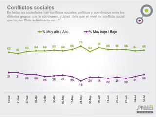 Conflictos sociales
En todas las sociedades hay conflictos sociales, políticos y económicos entre los
distintos grupos que la componen, ¿Usted diría que el nivel de conflicto social
que hay en Chile actualmente es…?
62 60
63 64 64 65 64 66
71
63
69
66 66 66 64 65
13-Mar
21-Mar
27-Mar
03-Abr
10-Abr
30-Abr
09-May
16-May
24-May
30-May
06-Jun
13-Jun
20-Jun
27-Jun
04-Jul
12-Jul
% Muy alto / Alto % Muy bajo / Bajo
 