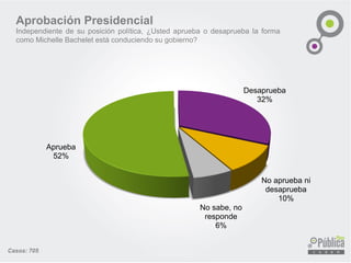 Aprobación Presidencial
Independiente de su posición política, ¿Usted aprueba o desaprueba la forma
como Michelle Bachelet está conduciendo su gobierno?
Aprueba
52%
Desaprueba
32%
No aprueba ni
desaprueba
10%
No sabe, no
responde
6%
Casos: 705
 