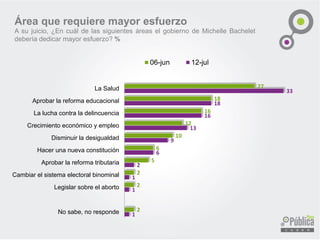 Área que requiere mayor esfuerzo
A su juicio, ¿En cuál de las siguientes áreas el gobierno de Michelle Bachelet
debería dedicar mayor esfuerzo? %
27
18
16
12
10
6
5
2
2
2
33
18
16
13
9
6
2
1
1
1
La Salud
Aprobar la reforma educacional
La lucha contra la delincuencia
Crecimiento económico y empleo
Disminuir la desigualdad
Hacer una nueva constitución
Aprobar la reforma tributaria
Cambiar el sistema electoral binominal
Legislar sobre el aborto
No sabe, no responde
06-jun 12-jul
 