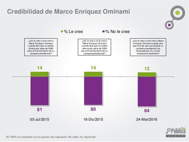 Encuesta Cadem 28 Marzo