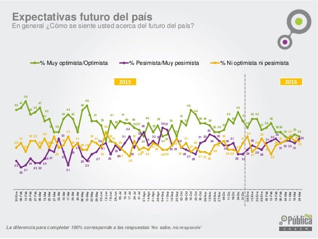 Encuesta Cadem 28 Marzo