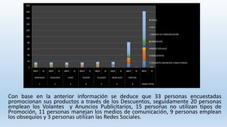 Con base en la anterior información se deduce que 33 personas encuestadas
promocionan sus productos a través de los Descuentos, seguidamente 20 personas
emplean los Volantes y Anuncios Publicitarios, 15 personas no utilizan tipos de
Promoción, 11 personas manejan los medios de comunicación, 9 personas emplean
los obsequios y 3 personas utilizan las Redes Sociales.
0
20
40
60
80
100
120
140
160
180
200
#REP % #REP % #REP % #REP % #REP % #REP % #REP % #REP %
SANTIAGO DUGUVER LEIDY YEISON CLAUDIA JHON ALEX VIRTUAL
1 2 3 4 5 6 8 GRAN TOTAL
TOTAL
N/A
MEDIOS DE COMUNICACIÓN
OBSEQUIOS
REDES SOCIALES
DESCUENTOS
VOLANTES ANUNCIOS PUBLICITARIOS
 
