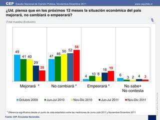 CEP       Estudio Nacional de Opinión Pública, Noviembre-Diciembre 2011                                                           www.cepchile.cl

¿Ud. piensa que en los próximos 12 meses la situación económica del país
mejorará, no cambiará o empeorará?
(Total muestra) (Evolución)                                                                                                                    %



                                                                     58
         49                                             50 52
                                                   46
                41 40                       41
                            29
                                     20
                                                                                                  16 19
                                                                                      10 8                        6
                                                                                4                                         3 2          4   3

              Mejorará *                      No cambiará *                         Empeorará *                        No sabe+
                                                                                                                      No contesta




                                                                                                                                                    Edición gráfica: David Parra Arias
             Octubre 2009                 Jun-Jul 2010              Nov-Dic 2010                Jun-Jul 2011               Nov-Dic 2011


 * Diferencia significativa desde un punto de vista estadístico entre las mediciones de Junio-Julio 2011 y Noviembre-Diciembre 2011.
Fuente: CEP, Encuestas Nacionales.
 