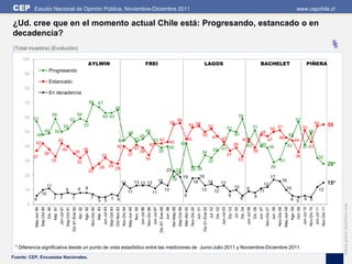 CEP        Estudio Nacional de Opinión Pública, Noviembre-Diciembre 2011                                                                                                                                                                                                                                                                                                                                                                                                                                                                  www.cepchile.cl

¿Ud. cree que en el momento actual Chile está: Progresando, estancado o en
decadencia?
(Total muestra) (Evolución)                                                                                                                                                                                                                                                                                                                                                                                                                                                                                                                                                                             %
    100
                                                                                                                   AYLWIN                                                                                                              FREI                                                                                                                   LAGOS                                                                                                 BACHELET                                                                                PIÑERA
                                       Progresando
      90
                                       Estancado
      80
                                       En decadencia

      70                                                                                                                69 67
                                                                                                                                                                         65
                                               59                                                   59                                         63 63                                                                                                                                                                                                                                                                             59
      60 57
                                                                                57                                                                                                                                                                                                                        56                                                                                                                                                                                                                              57
                                                                                                                                                                                                                                                                                            55                                                                                                                                                                                                                                                                                54
                                                                   52                                         57                                                                                                                                                                                                                    53 54                                   52                                                                           51                                                                                                                                             55
                               49                                                                                                                                                                                                      49
                                                                                                                                                                                                                                                                                                                                                                                                             51                                                                            50 51                                                    51
      50                                         50                                                                                                                                                48                                                                                                                                                                                                                                                               48                                                                                           49
               48                                                                                                                                                                                                         45                                                                                                                                50                                                         50                                                                                                      47
                                                                                                                                                                                                                43                                                                                                          45                                                  47              43                                                                                                     46
                                                          42                                                                                                               44                                                                42 42                                     43
                                                                                                                                                                                                                                                                                                                                                                                                                          45                                                     47                                                   44
             42                                                                                                                                                                                                                            42                                                                   42                                                                                                     39                                            40
      40                                                                                                                                                                   40                                                                                                          40                                                                                                                                   43                                                        39                                42                          41 43
                                                                40                                                                                                                                              41                                                                                                                                                            37 41
                               38                                                           35 36                                                                                                                         39                   39                                                                                                           34                                                                                           39
                                                                                                                                               32                                                  37                                                                                                                                                                              37                                                                                                                                                     36
           37                                                                                                                                                                                                                          34                                                                                                                                                                                                                                                                                                                                           32
      30                                       33                                                                                                                                                                                                                                                                                                                           32                                               33                                                                           31
                                                                                                    32
                                                                                                                                                                                                                                                                                                                                                                                                                                                                                                                                                                                                        28*
                                                                                                                                        28 29 28                                                                                                                                                                                    26 26
                                                                                                                                                                                                                                                                                                                                                                                                                                                                                           29
                                                                                                                    25                                                                                                                                                            23 22
      20                                                                                                                                                                                                                                                                                                               19                            18                                                                                                                                    17
                                                                                                                                                                                                                                                                 15                         19                                                                                                                                                                                                                16
                                                                                                                                                                                      14                        13 13 13                                                                                                                  18                                14                  13                                                                                                                                                                                                      15*
                                     11                                                                                                                                                                                                                                                                                                                                                                                                                                      12
                                                                                                    8         8                                                                                                                                                                                                                                                                                                        10                   9                                                                          10
      10                                                               8                                                                                                                                                                                                          13                                                                        13                        12                                                                           11                                                                                                                 12
                        10                                                                                                                                                                         11                                               11
                                                                                                                        7                                                                                                                                                                                              9                                                                                     9                                            8
                                               7 7                                  7                                                                                                                                                                                                                                                                                                                                            6                                                                                                                    6 5
           6                                                                                                                         5 5 7 6                                                                                                                                                                                                                                                                                                                                                                                    6 5
       0




                                                                                                                                                                                                                                                                                                                                                                                                                                                                                                                                                                                                              Edición gráfica: David Parra Arias
                        Sep-Oct 90


                                                Mar. 91
           May-Jun 90


                                     Dic. 90


                                                          Jun-Jul 91
                                                                       Sep-Oct 91
                                                                                    Dic 91-Ene 92
                                                                                                    Abr. 92
                                                                                                              Ago. 92
                                                                                                                        Nov-Dic 92
                                                                                                                                     Mar. 93
                                                                                                                                               Jun-Jul 93




                                                                                                                                                                                                                                       Nov-Dic 96
                                                                                                                                                            Sep-Oct 93


                                                                                                                                                                                      Nov-Dic 94



                                                                                                                                                                                                                          Jun-Jul 96


                                                                                                                                                                                                                                                    Jun-Jul 97



                                                                                                                                                                                                                                                                                             Abr-May 99
                                                                                                                                                                                                                                                                                                          Sep-Oct 99
                                                                                                                                                                                                                                                                                                                       Mar-Abr 00
                                                                                                                                                                                                                                                                                                                                     Nov-Dic 00


                                                                                                                                                                                                                                                                                                                                                            Dic 01-Ene 02



                                                                                                                                                                                                                                                                                                                                                                                                Jun-Jul 03




                                                                                                                                                                                                                                                                                                                                                                                                                                            Jun-Jul 06



                                                                                                                                                                                                                                                                                                                                                                                                                                                                              Nov-Dic 07


                                                                                                                                                                                                                                                                                                                                                                                                                                                                                                     Nov-Dic 08



                                                                                                                                                                                                                                                                                                                                                                                                                                                                                                                                          Oct. 09
                                                                                                                                                                                                                                                                                                                                                                                                                                                                                                                                                    Jun-Jul 10
                                                                                                                                                                                                                                                                                                                                                                                                                                                                                                                                                                 Nov-Dic 10
                                                                                                                                                                                                                                                                                                                                                                                                                                                                                                                                                                              Jun-Jul 11
                                                                                                                                                                                                                                                                                                                                                                                                                                                                                                                                                                                           Nov-Dic 11
                                                                                                                                                                         Oct-Nov 93




                                                                                                                                                                                                                                                                                                                                                                                      Dic. 02


                                                                                                                                                                                                                                                                                                                                                                                                             Dic. 03


                                                                                                                                                                                                                                                                                                                                                                                                                                  Dic. 04


                                                                                                                                                                                                                                                                                                                                                                                                                                                         Dic. 06




                                                                                                                                                                                                                                                                                                                                                                                                                                                                                                                                Ago. 09
                                                                                                                                                                                                   May-Jun 95
                                                                                                                                                                                                                Nov. 95




                                                                                                                                                                                                                                                                 Dic 97- Ene 98
                                                                                                                                                                                                                                                                                  Jun. 98




                                                                                                                                                                                                                                                                                                                                                  Jun. 01


                                                                                                                                                                                                                                                                                                                                                                            Jul. 02




                                                                                                                                                                                                                                                                                                                                                                                                                       Jul. 04




                                                                                                                                                                                                                                                                                                                                                                                                                                                                   Jun. 07


                                                                                                                                                                                                                                                                                                                                                                                                                                                                                           Jun. 08


                                                                                                                                                                                                                                                                                                                                                                                                                                                                                                                  May-Jun 09
 * Diferencia significativa desde un punto de vista estadístico entre las mediciones de Junio-Julio 2011 y Noviembre-Diciembre 2011.
Fuente: CEP, Encuestas Nacionales.
 
