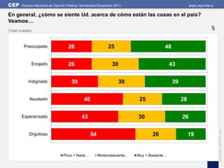 CEP     Estudio Nacional de Opinión Pública, Noviembre-Diciembre 2011                                 www.cepchile.cl

En general, ¿cómo se siente Ud. acerca de cómo están las cosas en el país?
Veamos…
(Total muestra)                                                                                                   %

          Preocupado                26                       25                        48


              Enojado               26                         30                          43


            Indignado                 30                            30                      39


             Asustado                         46                          25                     28


        Esperanzado                         43                           30                      26




                                                                                                                        Edición gráfica: David Parra Arias
             Orgulloso                             54                           26                    19


                                 Poco + Nada…           Moderadamente…   Muy + Bastante…
 