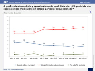 CEP        Estudio Nacional de Opinión Pública, Noviembre-Diciembre 2011                                       www.cepchile.cl

A igual costo de matrícula y aproximadamente igual distancia, ¿Ud. preferiría una
escuela o liceo municipal o un colegio particular subvencionado?
(Total muestra) (Evolución)                                                                                                 %
     100


      90


      80

                                                            69                                      70            69
                                                                           68          68
      70

                 59              59          59
      60


      50


      40                         37
                 35
                                             33
                                                            29             28
      30                                                                               27                         26
                                                                                                    24

      20

                                              8
      10         6                                                                      5            6            5
                                     4                                     4
                                                             2




                                                                                                                                 Edición gráfica: David Parra Arias
       0
           Nov-Dic 1996      Jun. 2001   Jun-Jul 2003   Jun-Jul 2006   Dic. 2006   Nov-Dic 2008 Jun-Jul 2011 Nov-Dic 2011



                      Escuela o liceo municipal          Colegio Particular subvencionado        No sabe/No contesta

Fuente: CEP, Encuestas Nacionales.
 