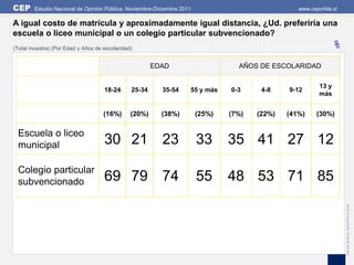 CEP     Estudio Nacional de Opinión Pública, Noviembre-Diciembre 2011                             www.cepchile.cl

A igual costo de matrícula y aproximadamente igual distancia, ¿Ud. preferiría una
escuela o liceo municipal o un colegio particular subvencionado?
(Total muestra) (Por Edad y Años de escolaridad)                                                              %
                                                       EDAD                       AÑOS DE ESCOLARIDAD

                                                                                                          13 y
                                    18-24      25-34     35-54      55 y más    0-3     4-8    9-12
                                                                                                          más


                                    (16%)      (20%)     (38%)          (25%)   (7%)   (22%)   (41%)     (30%)

 Escuela o liceo
 municipal                          30 21 23                            33      35 41 27 12
 Colegio particular
 subvencionado                      69 79 74                            55      48 53 71 85




                                                                                                                    Edición gráfica: David Parra Arias
 