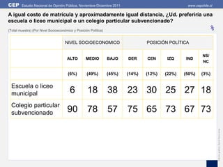 CEP     Estudio Nacional de Opinión Pública, Noviembre-Diciembre 2011                             www.cepchile.cl

A igual costo de matrícula y aproximadamente igual distancia, ¿Ud. preferiría una
escuela o liceo municipal o un colegio particular subvencionado?
(Total muestra) (Por Nivel Socioeconómico y Posición Política)                                                %
                                     NIVEL SOCIOECONOMICO                        POSICIÓN POLÍTICA


                                                                                                           NS/
                                      ALTO        MEDIO          BAJO    DER     CEN      IZQ    IND
                                                                                                           NC


                                       (6%)        (49%)         (45%)   (14%)   (12%)   (22%)   (50%)    (3%)

 Escuela o liceo
 municipal                              6          18            38      23 30 25 27 18
 Colegio particular
 subvencionado                        90           78            57      75 65 73 67 73




                                                                                                                    Edición gráfica: David Parra Arias
 