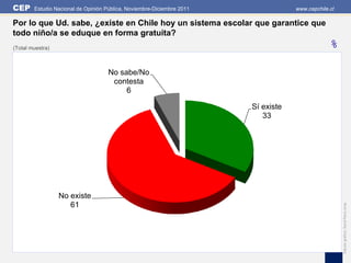CEP     Estudio Nacional de Opinión Pública, Noviembre-Diciembre 2011               www.cepchile.cl

Por lo que Ud. sabe, ¿existe en Chile hoy un sistema escolar que garantice que
todo niño/a se eduque en forma gratuita?
(Total muestra)                                                                                 %

                                     No sabe/No
                                      contesta
                                          6

                                                                        Sí existe
                                                                           33




                  No existe
                     61




                                                                                                      Edición gráfica: David Parra Arias
 