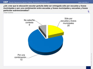 CEP     Estudio Nacional de Opinión Pública, Noviembre-Diciembre 2011                       www.cepchile.cl

¿Ud. cree que la educación escolar gratuita debe ser entregada sólo por escuelas y liceos
municipales o por una combinación entre escuelas y liceos municipales y escuelas y liceos
particular subvencionados?
(Total muestra)                                                                                         %

                                                                            Sólo por
                              No sabe/No                                escuelas y liceos
                               contesta                                   municipales
                                   8                                           20




                                                                                                              Edición gráfica: David Parra Arias
                     Por una
                  combinación…
                       72
 