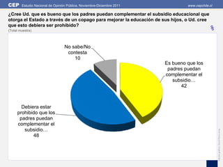 CEP     Estudio Nacional de Opinión Pública, Noviembre-Diciembre 2011            www.cepchile.cl

¿Cree Ud. que es bueno que los padres puedan complementar el subsidio educacional que
otorga el Estado a través de un copago para mejorar la educación de sus hijos, o Ud. cree
que esto debiera ser prohibido?
(Total muestra)                                                                              %

                                  No sabe/No
                                   contesta
                                      10
                                                                        Es bueno que los
                                                                         padres puedan
                                                                        complementar el
                                                                           subsidio…
                                                                              42



       Debiera estar
     prohibido que los
      padres puedan
     complementar el
        subsidio…




                                                                                                   Edición gráfica: David Parra Arias
            48
 