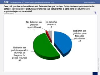 CEP     Estudio Nacional de Opinión Pública, Noviembre-Diciembre 2011              www.cepchile.cl

Cree Ud. que las universidades del Estado o las que reciben financiamiento permanente del
Estado, ¿debieran ser gratuitas para todos sus estudiantes o sólo para los alumnos de
hogares de pocos recursos?
(Total muestra)                                                                                %

                              No debieran ser            No sabe/No
                                 gratuitas                contesta
                               (espontánea)                   5
                                     1                                  Debieran ser
                                                                        gratuitas para
                                                                          todos los
                                                                         estudiantes
                                                                              42

            Debieran ser
          gratuitas para los
             alumnos de
             hogares de
           pocos recursos




                                                                                                     Edición gráfica: David Parra Arias
                  52
 