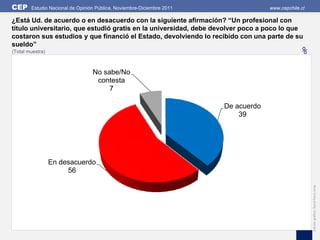 CEP     Estudio Nacional de Opinión Pública, Noviembre-Diciembre 2011                www.cepchile.cl

¿Está Ud. de acuerdo o en desacuerdo con la siguiente afirmación? “Un profesional con
título universitario, que estudió gratis en la universidad, debe devolver poco a poco lo que
costaron sus estudios y que financió el Estado, devolviendo lo recibido con una parte de su
sueldo”
(Total muestra)                                                                                  %
                                  No sabe/No
                                   contesta
                                       7

                                                                        De acuerdo
                                                                            39




                  En desacuerdo
                       56




                                                                                                       Edición gráfica: David Parra Arias
 