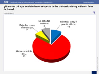 CEP     Estudio Nacional de Opinión Pública, Noviembre-Diciembre 2011                        www.cepchile.cl

¿Qué cree Ud. que se debe hacer respecto de las universidades que tienen fines
de lucro?
(Total muestra)                                                                                          %

                                                No sabe/No              Modificar la ley y
                                                 contesta               permitir el lucro
                     Dejar las cosas                 8
                      como están                                               10
                            7




                  Hacer cumplir la
                      ley…
                        75




                                                                                                               Edición gráfica: David Parra Arias
 