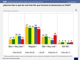 CEP       Estudio Nacional de Opinión Pública, Noviembre-Diciembre 2011                                                         www.cepchile.cl

¿Qué tan bien o qué tan mal cree Ud. que funciona la democracia en Chile?

(Total muestra) (Evolución)                                                                                                                   %




                                             57                56
                                                   53 52
                                                                     49


                                                                                                     29
                         26 26                                                24 25
             15 16                   16                                                   16
                                                                                               13
                                                                                                               5     6     6     5     6


           Bien + Muy bien *                       Regular *                 Mal + Muy mal *                         NS /NC




                                                                                                                                                  Edición gráfica: David Parra Arias
                     Mar-Abr 08                Nov-Dic 08                Oct 09             Sep-Oct 10                Nov-Dic 11

 * Diferencia significativa desde un punto de vista estadístico entre las mediciones de Septiembre-Octubre 2010 y Noviembre-Diciembre 2011.
Fuente: CEP, Encuestas Nacionales.
 