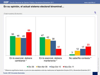 CEP       Estudio Nacional de Opinión Pública, Noviembre-Diciembre 2011                                                          www.cepchile.cl

En su opinión, el actual sistema electoral binominal…

(Total muestra) (Evolución)                                                                                                                   %




                                      60
            50
                     46       45                           47
                                                                    42
                                                                            38

                                                                                                                                    23
                                                                                     17                                     17
                                                                                                                   12
                                                                                                           3

         En lo esencial, debiera                        En lo esencial, debiera                         No sabe/No contesta *




                                                                                                                                                   Edición gráfica: David Parra Arias
               cambiarse *                                   mantenerse *

                                       Dic 06         Mar-Abr 08           Sep-Oct 10           Nov-Dic 11
 * Diferencia significativa desde un punto de vista estadístico entre las mediciones de Septiembre-Octubre 2010 y Noviembre-Diciembre 2011.
Fuente: CEP, Encuestas Nacionales.
 