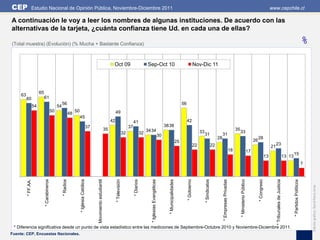 CEP              Estudio Nacional de Opinión Pública, Noviembre-Diciembre 2011                                                                                                                                                                                                                                                                                                            www.cepchile.cl

A continuación le voy a leer los nombres de algunas instituciones. De acuerdo con las
alternativas de la tarjeta, ¿cuánta confianza tiene Ud. en cada una de ellas?

(Total muestra) (Evolución) (% Mucha + Bastante Confianza)                                                                                                                                                                                                                                                                                                                                                                                      %

                                                                                                                                       Oct 09                                        Sep-Oct 10                                                                     Nov-Dic 11




                          65
     63
          60                   61
                                                         56                                                                                                                                                                                       56
                     54                             54
                                               50                        50                                                                49
                                                                    48
                                                                              45
                                                                                                                                      42                            41                                                                                 42
                                                                                                   37                                                          37                                                     38 38
                                                                                                                                 35                                                  34 34                                                                                                                                        35
                                                                                                                                                          32                    32                                                                                       33                                                            33
                                                                                                                                                                                                                 30                                                           31                       31
                                                                                                                                                                                                                                                                                                  28                                                                    28
                                                                                                                                                                                                                                             25                                                                                                                    26
                                                                                                                                                                                                                                                                    22                       22                                                                                                23
                                                                                                                                                                                                                                                                                                                                                                                          21
                                                                                                                                                                                                                                                                                                                             18                               17
                                                                                                                                                                                                                                                                                                                                                                                                                                  15
                                                                                                                                                                                                                                                                                                                                                                                     13                                   13 13
                                                                                                                                                                                                                                                                                                                                                                                                                                                         7




                                                                                                                                                                                                                                                                                                                                                                        * Congreso
                               * Carabineros




                                                                                                                                           * Televisión




                                                                                                                                                                                                                         * Municipalidades



                                                                                                                                                                                                                                                       * Gobierno
          * FF.AA.




                                                                              * Iglesia Católica
                                                         * Radios




                                                                                                                                                                                        * Iglesias Evangélicas




                                                                                                                                                                                                                                                                                                                                       * Ministerio Público




                                                                                                                                                                                                                                                                                                                                                                                               * Tribunales de Justicia
                                                                                                                                                                    * Diarios




                                                                                                                                                                                                                                                                              * Sindicatos



                                                                                                                                                                                                                                                                                                       * Empresas Privadas
                                                                                                        Movimiento estudiantil




                                                                                                                                                                                                                                                                                                                                                                                                                                  * Partidos Políticos


                                                                                                                                                                                                                                                                                                                                                                                                                                                             Edición gráfica: David Parra Arias
 * Diferencia significativa desde un punto de vista estadístico entre las mediciones de Septiembre-Octubre 2010 y Noviembre-Diciembre 2011.
Fuente: CEP, Encuestas Nacionales.
 