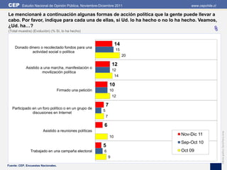 CEP       Estudio Nacional de Opinión Pública, Noviembre-Diciembre 2011                www.cepchile.cl

Le mencionaré a continuación algunas formas de acción política que la gente puede llevar a
cabo. Por favor, indique para cada una de ellas, si Ud. lo ha hecho o no lo ha hecho. Veamos,
¿Ud. ha…?
(Total muestra) (Evolución) (% Sí, lo ha hecho)                                                    %
                                                                         14
     Donado dinero o recolectado fondos para una
                                                                         15
              actividad social o política
                                                                              20

                                                                        12
            Asistido a una marcha, manifestación o
                                                                        12
                      movilización política
                                                                         14

                                                                    10
                                     Firmado una petición           10
                                                                        12

                                                                7
   Participado en un foro político o en un grupo de
                                                            5
               discusiones en Internet
                                                                7

                                                            6
                        Asistido a reuniones políticas




                                                                                                         Edición gráfica: David Parra Arias
                                                                                   Nov-Dic 11
                                                                    10
                                                                                   Sep-Oct 10
                                                            5
                Trabajado en una campaña electoral          6                      Oct 09
                                                                    9

Fuente: CEP, Encuestas Nacionales.
 
