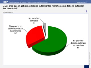 CEP     Estudio Nacional de Opinión Pública, Noviembre-Diciembre 2011         www.cepchile.cl

¿Ud. cree que el gobierno debería autorizar las marchas o no debería autorizar
las marchas?
(Total muestra)                                                                           %

                                     No sabe/No
                                      contesta
                                          3
        El gobierno no
       debería autorizar
         las marchas
              32


                                                                           El gobierno
                                                                        debería autorizar
                                                                          las marchas
                                                                               65




                                                                                                Edición gráfica: David Parra Arias
 