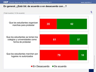 CEP     Estudio Nacional de Opinión Pública, Noviembre-Diciembre 2011                          www.cepchile.cl

En general, ¿Está Ud. de acuerdo o en desacuerdo con…?

(Total muestra) ( % De acuerdo)                                                                            %


        Que los estudiantes organicen
          marchas para protestar                             35                      62




    Que los estudiantes se tomen los
     colegios y universidades como                                      61                37
           forma de protestar




    Que los estudiantes marchen por
                                                                             79                18




                                                                                                                 Edición gráfica: David Parra Arias
         lugares no autorizados



                                         En Desacuerdo                  De acuerdo
 