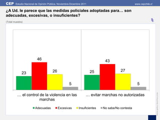 CEP     Estudio Nacional de Opinión Pública, Noviembre-Diciembre 2011                               www.cepchile.cl

¿A Ud. le parece que las medidas policiales adoptadas para… son
adecuadas, excesivas, o insuficientes?
(Total muestra)                                                                                                 %




                          46                                                   43

                                       26                               25               27
              23

                                                      5                                               5




                                                                                                                      Edición gráfica: David Parra Arias
          … el control de la violencia en las                       … evitar marchas no autorizadas
                       marchas

                        Adecuadas           Excesivas         Insuficientes   No sabe/No contesta
 