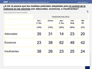 CEP      Estudio Nacional de Opinión Pública, Noviembre-Diciembre 2011                               www.cepchile.cl

¿A Ud. le parece que las medidas policiales adoptadas para el control de la
violencia en las marchas son adecuadas, excesivas, o insuficientes?
(Total muestra) (Por Posición Política)                                                                          %
                                                                         POSICION POLITICA

                                                   Der./           Centro       Izq./        Ind/         NS/
                                                  C. Der.                      C. Izq.       Ning         NC

                                                  (14%)            (12%)        (22%)        (50%)        (3%)


 Adecuadas                                        35                31          14           23          20

 Excesivas                                        23                38          62           48          42

 Insuficientes                                    38                26          23           25          24




                                                                                                                       Edición gráfica: David Parra Arias
 