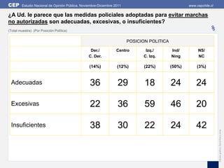 CEP     Estudio Nacional de Opinión Pública, Noviembre-Diciembre 2011                               www.cepchile.cl

¿A Ud. le parece que las medidas policiales adoptadas para evitar marchas
no autorizadas son adecuadas, excesivas, o insuficientes?
(Total muestra) (Por Posición Política)                                                                         %
                                                                        POSICION POLITICA

                                                  Der./           Centro       Izq./        Ind/         NS/
                                                 C. Der.                      C. Izq.       Ning         NC

                                                 (14%)            (12%)        (22%)        (50%)        (3%)


 Adecuadas                                       36                29          18           24          24

 Excesivas                                       22                36          59           46          20

 Insuficientes                                   38                30          22           24          42




                                                                                                                      Edición gráfica: David Parra Arias
 